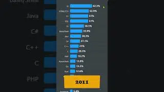 Most popular programming language in the world