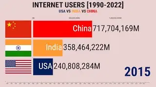 Highest INTERNET USERS by country (1990 2022): USA VS INDIA VS CHINA