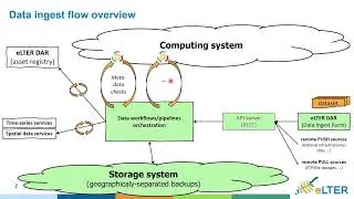 eLTER Data Mobilization - Part II: Data Upload Guide