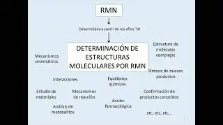 Curso de Resonancia Magnética Nuclear (clase 1: generalidades)