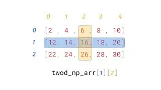 2D NumPy Array Indexing/Slicing