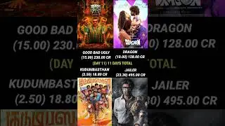 Good Bad Ugly vs Dragon vs Kudumbasthan vs Jailer Day 11 Worldwide Box Office Collection Official