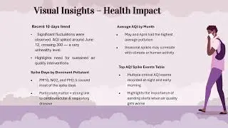 Air Quality Dashboard