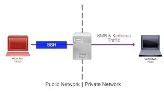 Передать билет через туннель SSH