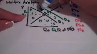 Welfare Analysis CS PS TS