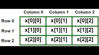 Two Dimensional Arrays In Java.
