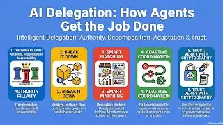 Intelligent AI Delegation: A Framework for Secure Agentic Coordination
