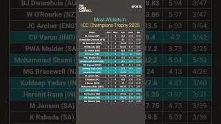 Most Wickets in Champions Trophy #shorts #championstrophy2025 #icc #cricket #india