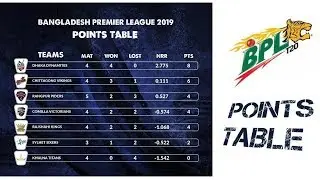 BPL latest points table || points table after 24th match || bpl points table 2019 (21/1/19) BPL 2019