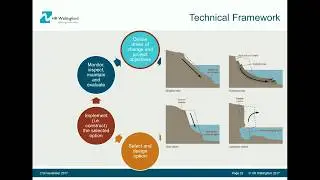 Integrated Green Grey Infrastructure + Green River Engineering