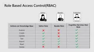 Author rich content in QnA Maker knowledge base and enable role based sharing