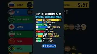 Top 10 country by natural resource value || #russia #usa #india #china #saudiarabia #uae #iran #uk