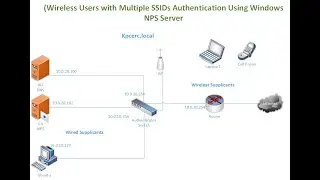 Module 02 - Topic-17 802.1x Wireless Users with Multiple SSIDs Authentication Using  NPS Server