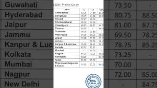 RBI assistant Cut off out prelims 2022 😬 Unexpected cutoff,RBI assistantscore card #rbi #ibps #sbipo