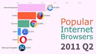 Most Popular Internet Browsers 1996   2019
