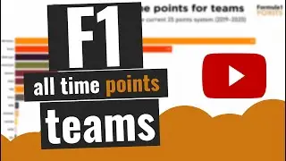 F1 all time points teams over time (2020)