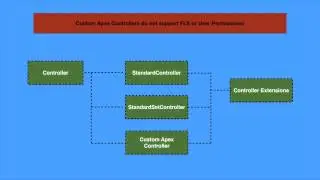 5  MVC Pattern on Salesforce