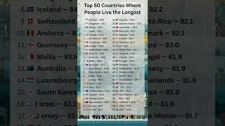 Top 50 Countries Where People Live the Longest | Highest Life Expectancy in the World #healthylife