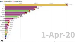 Coronavirus (COVID 19) Spread Timeline By Country |COVID 19 Graph Race| 31 Dec 2019 to 9 May 2020