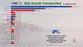Top Countries by Railway (Train) Goods Transported (1980-2020)