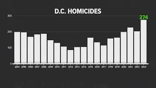 DC had the biggest violent crime spike in the nation. Now, it's down 26% What's changed?