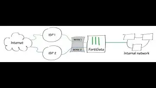 FortiGate SD-WAN Part 1
