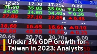 Taiwan's Economic Growth Expected to Drop Below 3% for 2023 | TaiwanPlus News