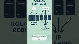 What Is a Load Balancer? (Explained Simply) | How Websites Handle Millions of Users #programming
