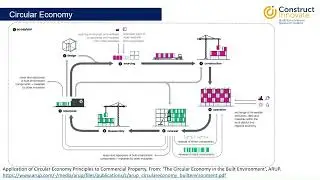 Circular economy and the built environment