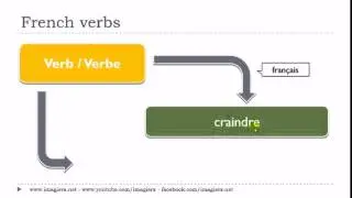 Ranskan kurssi #Le verbe # craindre