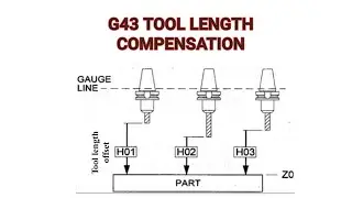 G43 Компенсация длины инструмента / Компенсация высоты инструмента / Код ЧПУ G43 / Смещение длины...