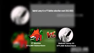 Gabriel Lenny #1 vs YT Battles subscriber count (2013-2023)