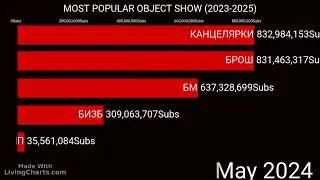MOST POPULAR OBJECT SHOW (2023-2025)