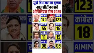Uttarpradesh Election 2027 Opinion Poll. Who will win UP election #UPelection2027​ #BJP​ #SP​ #BSP​