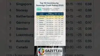 Top 10 Countries by Sovereign Credit Rating | Moody&rsquo;s, S&P, Fitch + Gazett.eu Composite Ranking