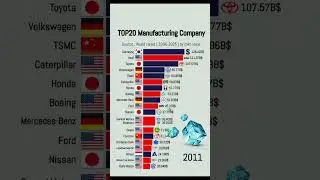 Top20 largest manufacturers in the world 1996-2025!#fyp #USA #manufacturer #data