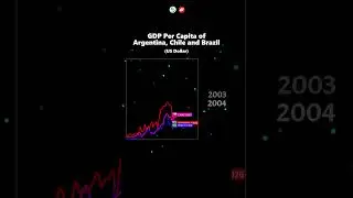 GDP Per Capita Of Argentina, Chile and Brazil 🇦🇷🇨🇱🇧🇷 #economy #gdp #Argentina #chile #brazil