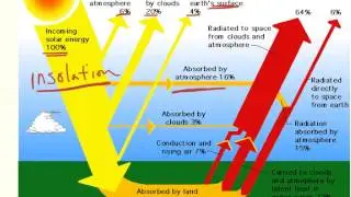 Atmospheric Heating