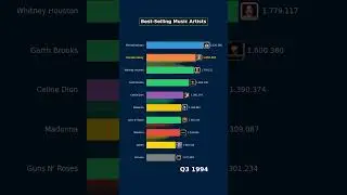 Who Reigned Supreme? Music Sales by Year!