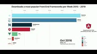 Top 7 most popular Front End Frameworks 2015 - 2019