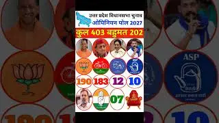 Uttar Pradesh Assembly Elections 2027: Latest Opinion Poll Survey comes out #uppolitics #opinionpoll