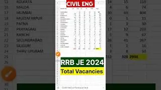 RRB JE vacancy 2024 | Zone wise vacancy for RRB JE Civil Branch  #rrbje #rrbje2024notification