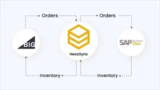 HexaSync Demo | BigCommerce SAP B1 Integration - Inventory Sync