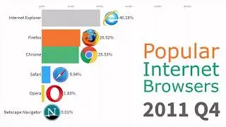 Most Popular Browsers 1996 - 2019