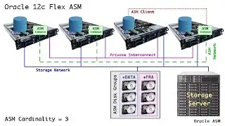 Oracle 12c Flex ASM Introduction