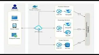 Let's Get to Know the Microservice Based Project We Will Use in Education -3