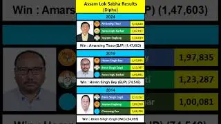 Assam Loksabha Election Result of ___Diphu___#cpim #aiudf #agp #inc #rjd #bjp #bpf #uppl