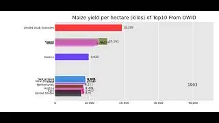 Maize yield per hectare of Top 10 Countries From Our World in Data