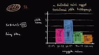 Hisztogram értelmezése | A statisztika alapjai | Khan Academy magyar