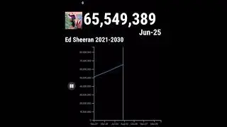 Ed Sheeran 2021-2030 ! #shorts